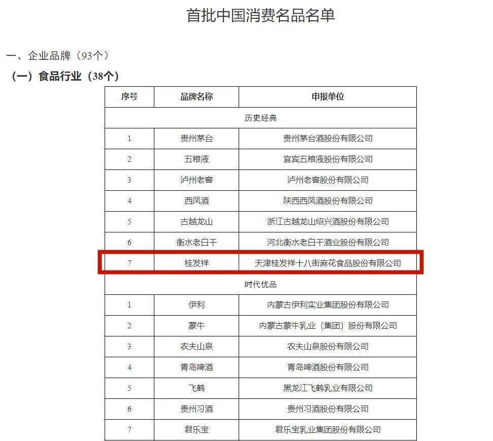 首批中国消费名品名单公示！星空（中国）官方作为天津唯一的食品企业跻身“历史经典”榜